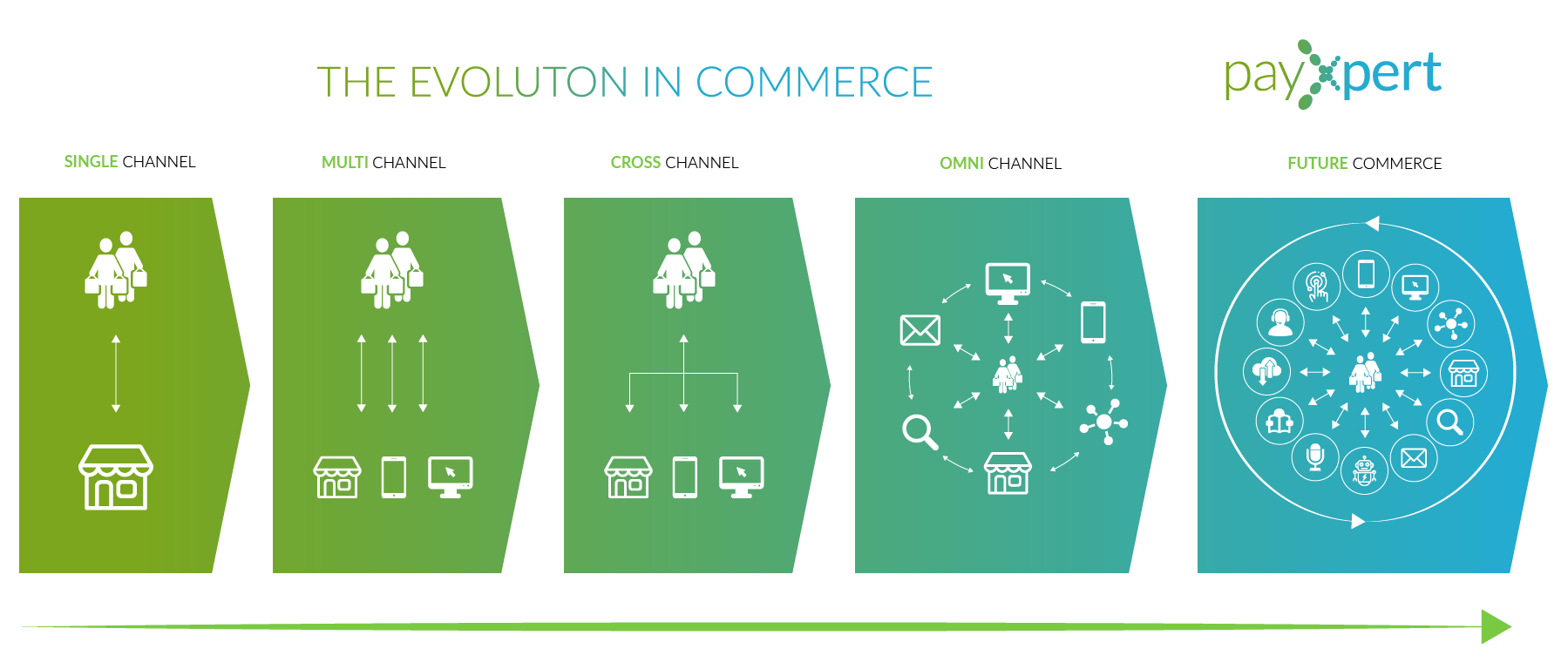 Infographic: The Evolution of Commerce